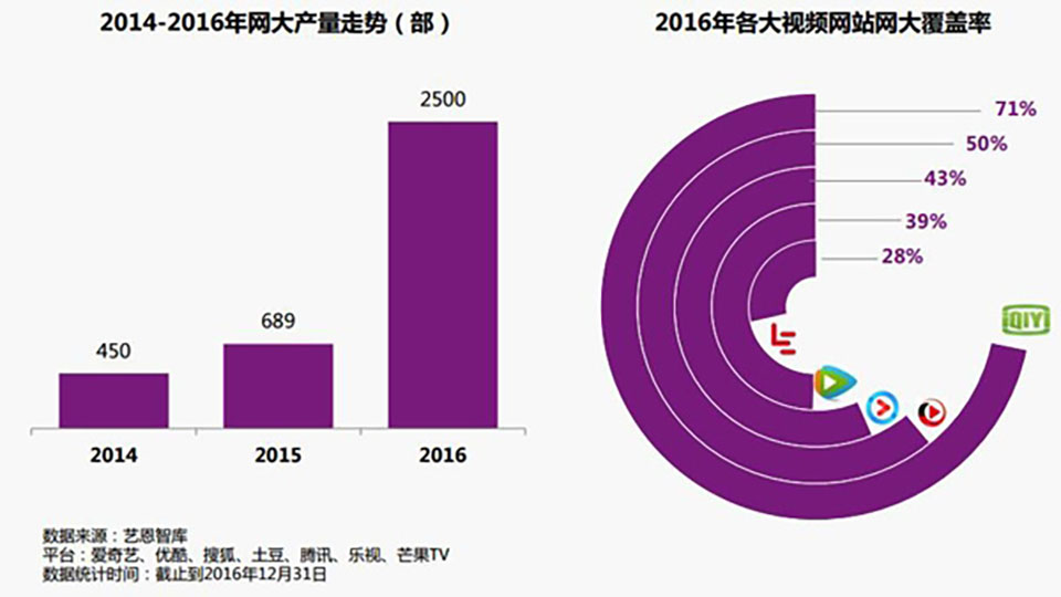 2016年中國視頻有效付費用戶已突破7500萬，2017年將超1億