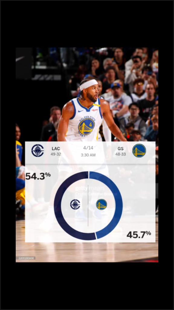 賽前ESPN給出快船取勝概率54.3%！最終快船成功擊敗勇士