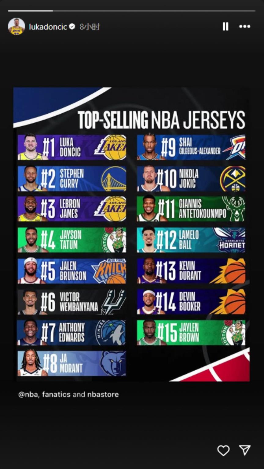 下一個(gè)聯(lián)盟第一人？東契奇轉(zhuǎn)發(fā)下半季球衣銷量榜：東庫詹領(lǐng)銜